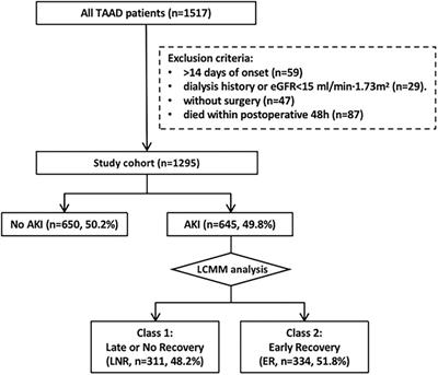 Development and validation of LCMM prediction algorithms to estimate recovery pattern of postoperative AKI in type A aortic dissection: a retrospective study
